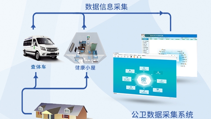 公共衛(wèi)生采集管理系統(tǒng)