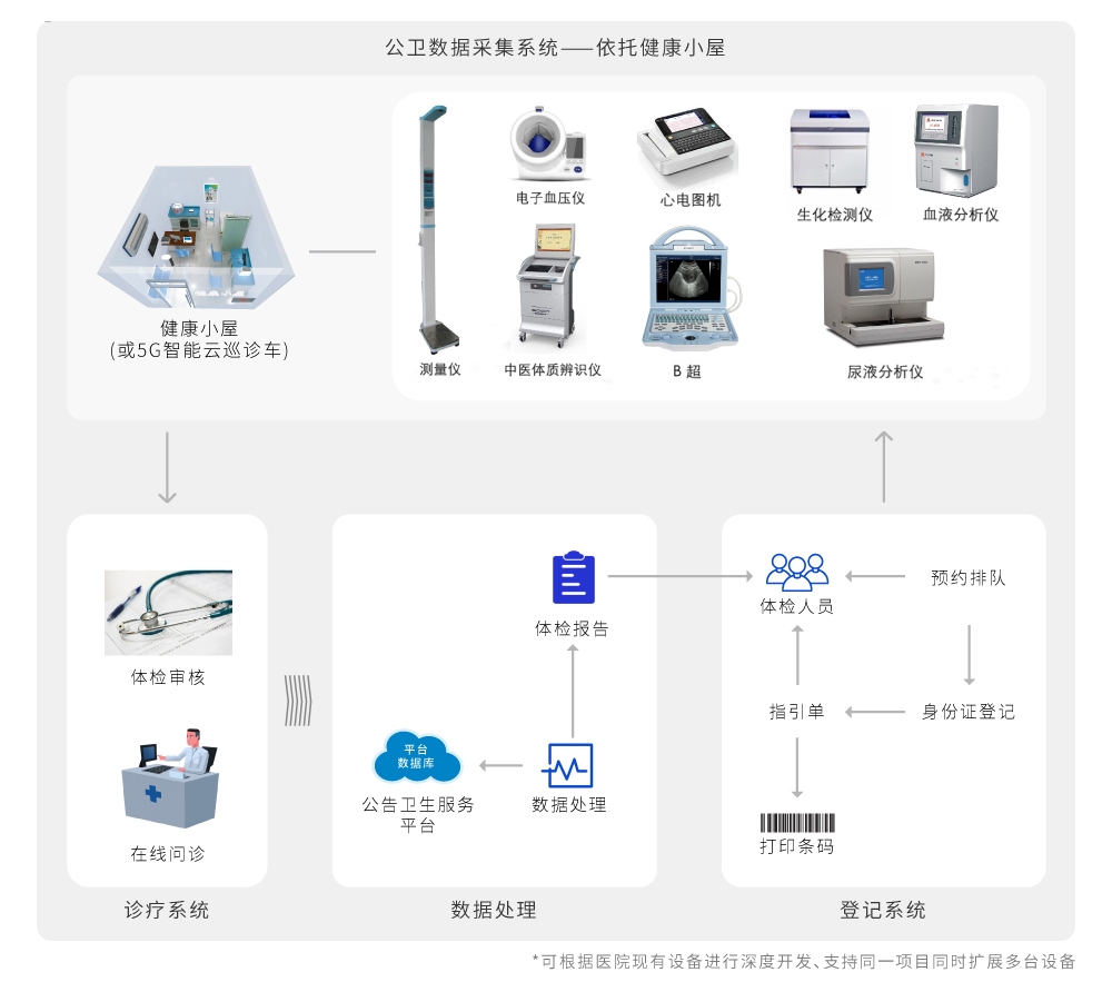 公衛(wèi)數(shù)據(jù)采集型10 公衛(wèi)數(shù)據(jù)采集型10