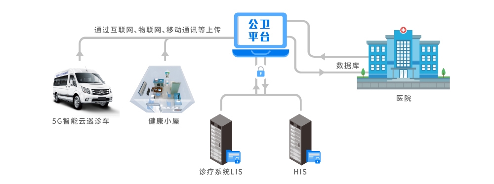 公衛(wèi)數(shù)據(jù)采集型2 公衛(wèi)數(shù)據(jù)采集型2